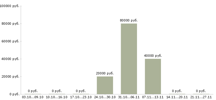 Вакансии супервайзер торговых представителей в Барнауле - Медиана зарплат супервайзер торговых представителей в Барнауле за 2 месяца