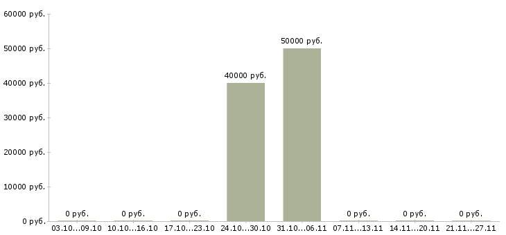 Вакансии супервайзер торговых представителей в Волгограде - Медиана зарплат супервайзер торговых представителей в Волгограде за 2 месяца