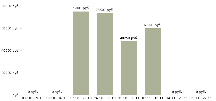 Вакансии супервайзер торговых представителей в Туле - Медиана зарплат супервайзер торговых представителей в Туле за 2 месяца
