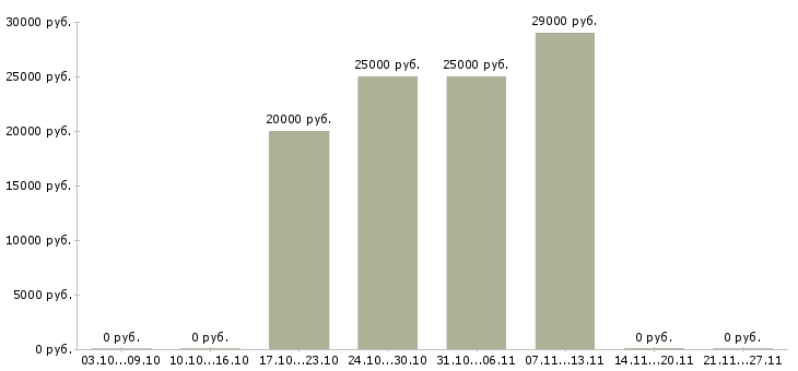 Вакансии техник холодильного оборудования Нижний новгород - Медиана зарплат техник холодильного оборудования Нижний новгород за 2 месяца