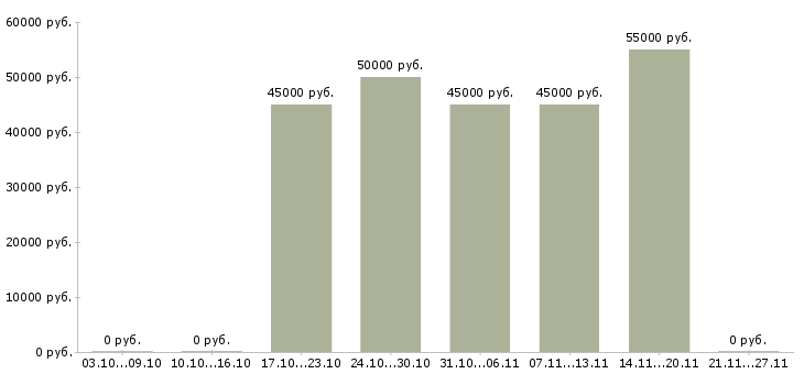 Вакансии токарь 4 разряда в Пскове - Медиана зарплат токарь 4 разряда в Пскове за 2 месяца