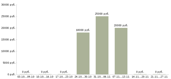 Вакансии торговый представитель на личном автомобиле Марий эл - Медиана зарплат торговый представитель на личном автомобиле Марий эл за 2 месяца