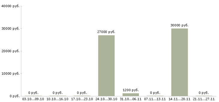 Вакансии требуется повар универсал в Челябинске - Медиана зарплат требуется повар универсал в Челябинске за 2 месяца