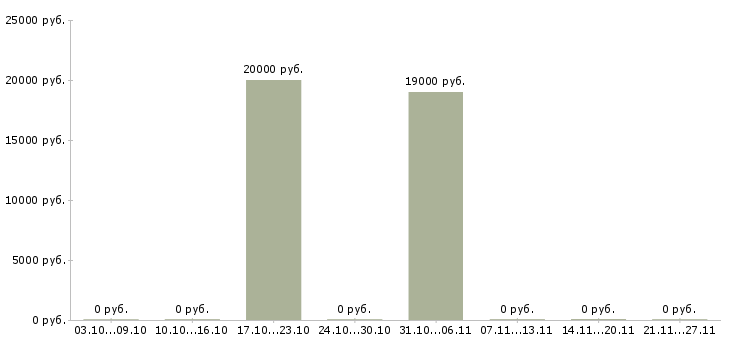 Вакансии требуется продавец в продуктовый магазин Нижний новгород - Медиана зарплат требуется продавец в продуктовый магазин Нижний новгород за 2 месяца