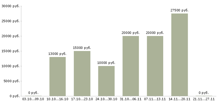 Вакансии требуются сотрудники на дому в Абакане - Медиана зарплат требуются сотрудники на дому в Абакане за 2 месяца