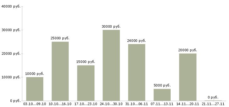 Вакансии удаленно на подработку в Пскове - Медиана зарплат удаленно на подработку в Пскове за 2 месяца