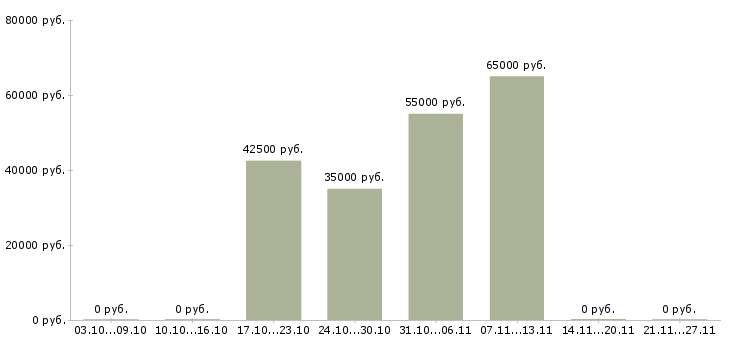 Вакансии упаковщик товаров в Ставрополе - Медиана зарплат упаковщик товаров в Ставрополе за 2 месяца