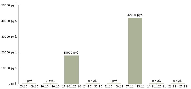 Вакансии упаковщики товаров в Иркутске - Медиана зарплат упаковщики товаров в Иркутске за 2 месяца