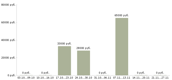 Вакансии упаковщица одежды Нижний новгород - Медиана зарплат упаковщица одежды Нижний новгород за 2 месяца