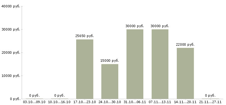 Вакансии фитнес консультант Нижний новгород - Медиана зарплат фитнес консультант Нижний новгород за 2 месяца