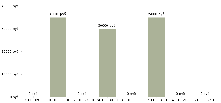 Вакансии фитнес консультант в Химках - Медиана зарплат фитнес консультант в Химках за 2 месяца