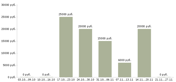 Вакансии частичная занятость на дому в Уфе - Медиана зарплат частичная занятость на дому в Уфе за 2 месяца