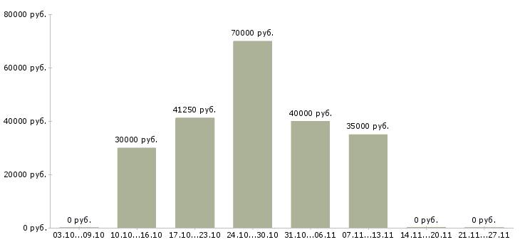 Вакансии экономист по финансовой работе в Владивостоке - Медиана зарплат экономист по финансовой работе в Владивостоке за 2 месяца