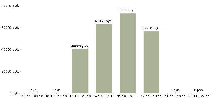 Вакансии экспедитор в транспортную компанию в Ижевске - Медиана зарплат экспедитор в транспортную компанию в Ижевске за 2 месяца