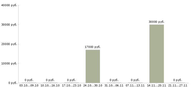 Вакансии электромонтер по ремонту оборудования Башкортостан - Медиана зарплат электромонтер по ремонту оборудования Башкортостан за 2 месяца