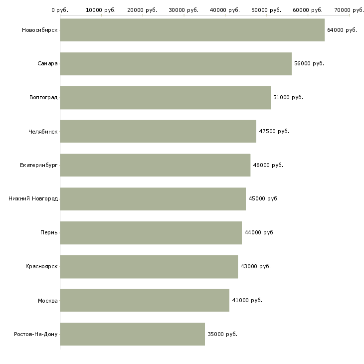 Поиск работы грузчик с проживанием и питанием-Медиана зарплаты для вакансии «грузчик с проживанием и питанием» в других городах