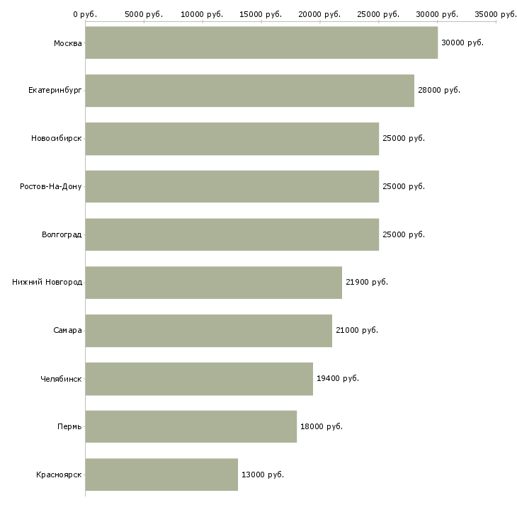 Поиск работы консультант в торговый центр-Медиана зарплаты для вакансии «консультант в торговый центр» в других городах