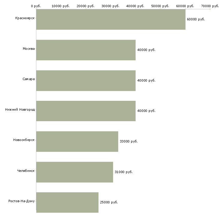 Поиск работы мастер дорожных работ-Медиана зарплаты для вакансии «мастер дорожных работ» в других городах