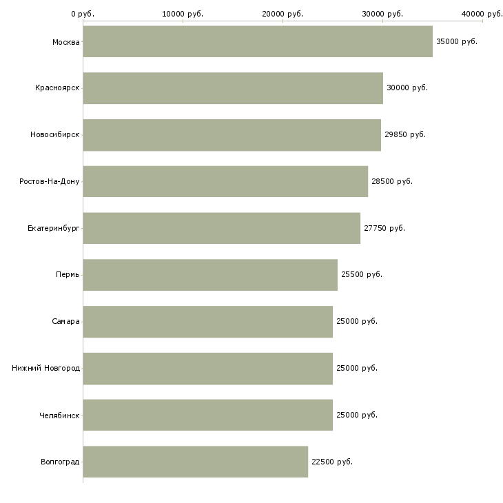 Поиск работы менеджер по подбору и обучению-Медиана зарплаты для вакансии «менеджер по подбору и обучению» в других городах