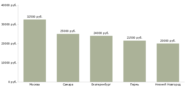 Поиск работы ночной товаровед-Медиана зарплаты для вакансии «ночной товаровед» в других городах