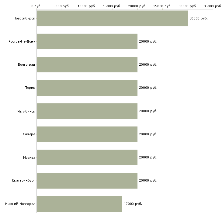 Поиск работы оператор колл центра удаленная работа-Медиана зарплаты для вакансии «оператор колл центра удаленная работа» в других городах