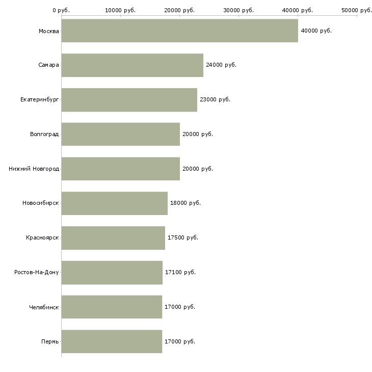 Поиск работы работник на выкладку-Медиана зарплаты для вакансии «работник на выкладку» в других городах