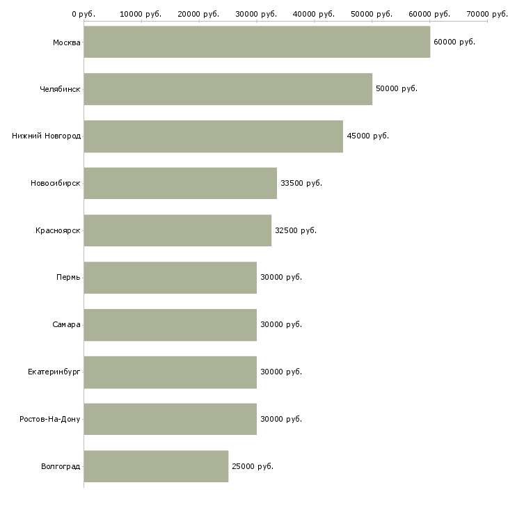 Поиск работы риелтор без опыта-Медиана зарплаты для вакансии «риелтор без опыта» в других городах
