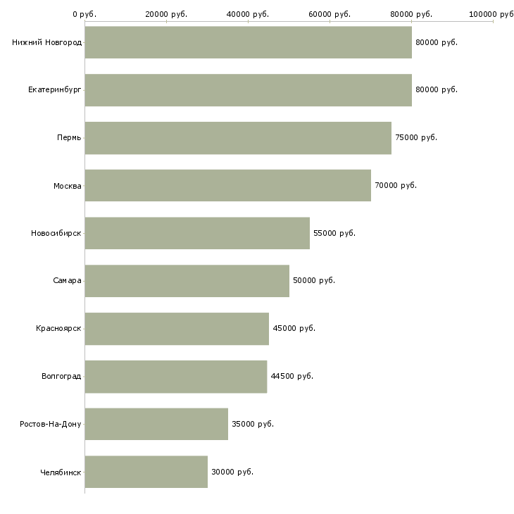 Поиск работы руководитель отдела безопасности-Медиана зарплаты для вакансии «руководитель отдела безопасности» в других городах
