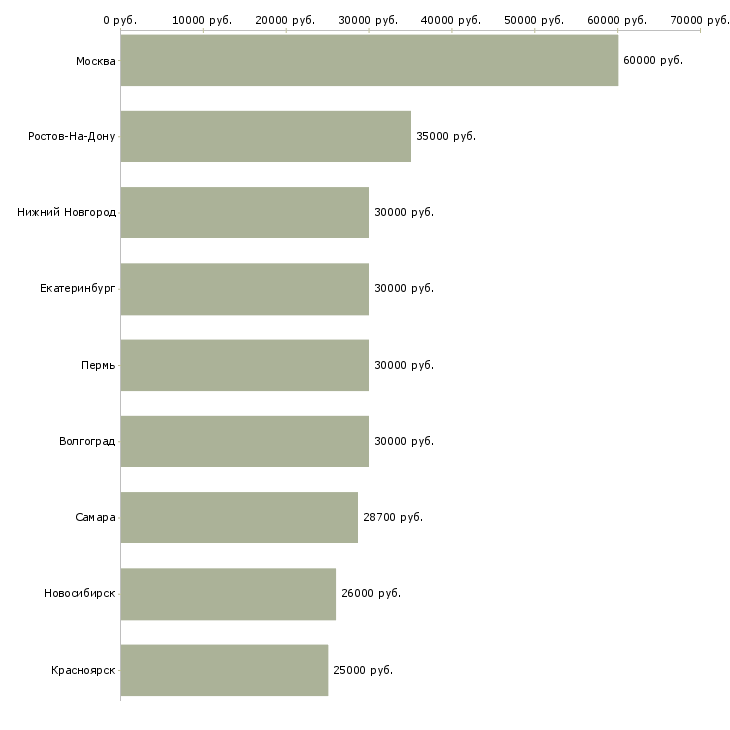 Поиск работы руководитель отдела монтажа-Медиана зарплаты для вакансии «руководитель отдела монтажа» в других городах