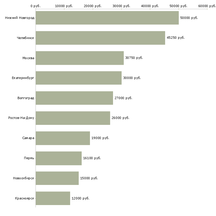 Поиск работы сотрудник раздачи-Медиана зарплаты для вакансии «сотрудник раздачи» в других городах
