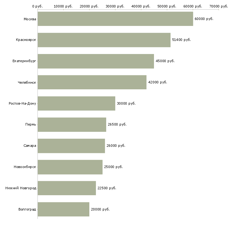Поиск работы специалист отдела маркетинга-Медиана зарплаты для вакансии «специалист отдела маркетинга» в других городах