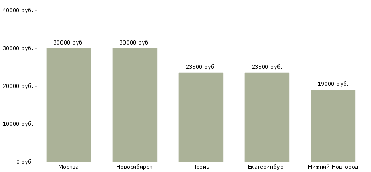 Поиск работы старший кассир супермаркета-Медиана зарплаты для вакансии «старший кассир супермаркета» в других городах