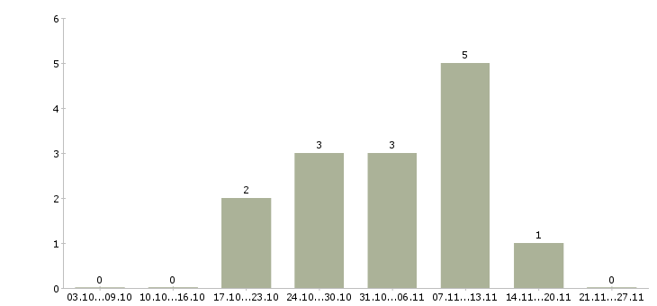 Работа кладовщик готовой продукции Башкортостан - Число вакансий Башкортостан по специальности кладовщик готовой продукции за 2 месяца