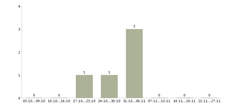 Работа менеджер по оптовым продажам одежды Башкортостан - Число вакансий Башкортостан по специальности менеджер по оптовым продажам одежды за 2 месяца