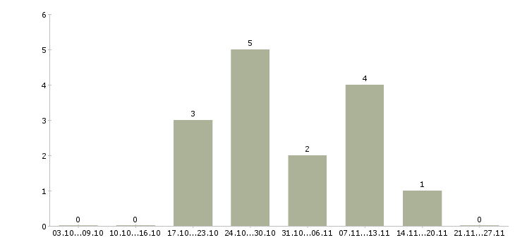Работа помощник на склад Башкортостан - Число вакансий Башкортостан по специальности помощник на склад за 2 месяца
