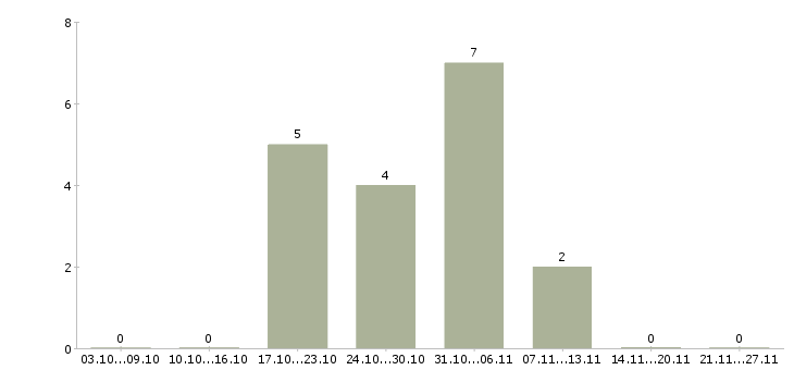 Работа специалист по ипотечному кредитованию Башкортостан - Число вакансий Башкортостан по специальности специалист по ипотечному кредитованию за 2 месяца