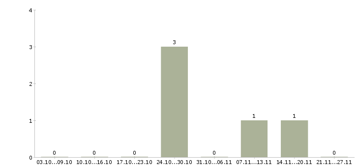 Работа электромонтер по ремонту оборудования Башкортостан - Число вакансий Башкортостан по специальности электромонтер по ремонту оборудования за 2 месяца