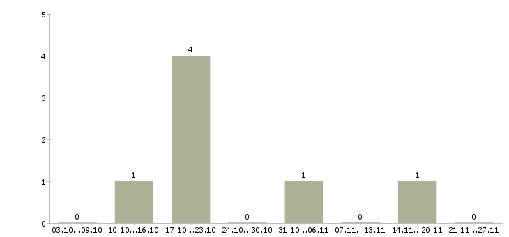 Работа менеджер по документации Дагестан - Число вакансий Дагестан по специальности менеджер по документации за 2 месяца