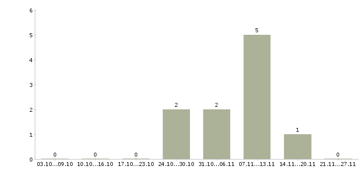 Работа торговый представитель на личном автомобиле Марий эл - Число вакансий Марий эл по специальности торговый представитель на личном автомобиле за 2 месяца