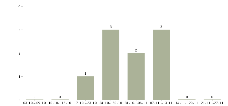 Работа токарь 6 разряда Мордовия - Число вакансий Мордовия по специальности токарь 6 разряда за 2 месяца