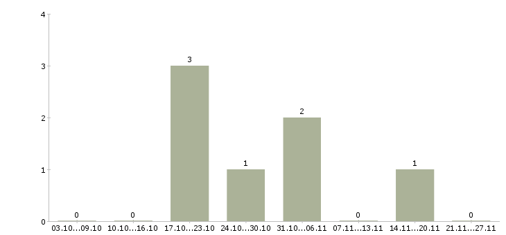 Работа менеджер по розничной сети Набережные челны - Число вакансий Набережные челны по специальности менеджер по розничной сети за 2 месяца
