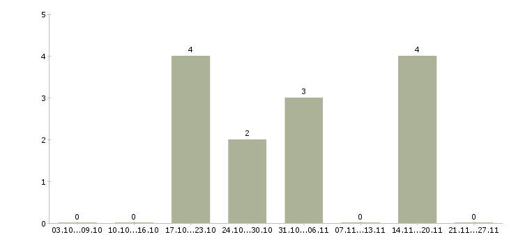 Работа системный администратор 1с Нижний новгород - Число вакансий Нижний новгород по специальности системный администратор 1с за 2 месяца