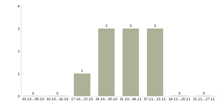 Работа специалист по кадровому администрированию Нижний новгород - Число вакансий Нижний новгород по специальности специалист по кадровому администрированию за 2 месяца