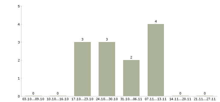 Работа техник холодильного оборудования Нижний новгород - Число вакансий Нижний новгород по специальности техник холодильного оборудования за 2 месяца