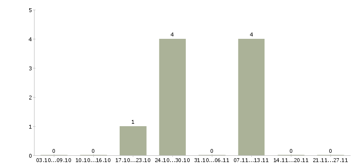 Работа упаковщица одежды Нижний новгород - Число вакансий Нижний новгород по специальности упаковщица одежды за 2 месяца