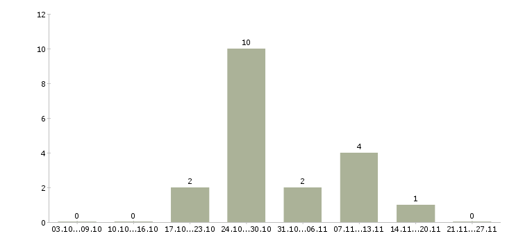 Работа карьера без опыта Ростов-на-дону - Число вакансий Ростов-на-дону по специальности карьера без опыта за 2 месяца
