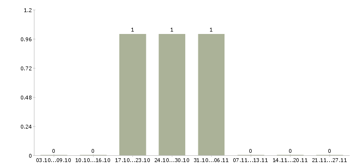 Работа помощник по складу Ростов-на-дону - Число вакансий Ростов-на-дону по специальности помощник по складу за 2 месяца