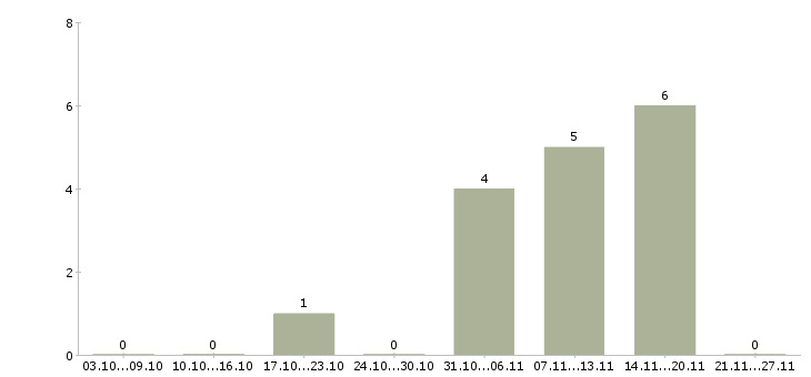 Работа совмещение на дому Симферополь - Число вакансий Симферополь по специальности совмещение на дому за 2 месяца