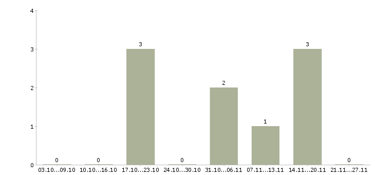 Работа торговый представитель на личном автомобиле Симферополь - Число вакансий Симферополь по специальности торговый представитель на личном автомобиле за 2 месяца