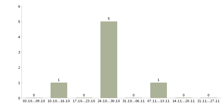 Работа администратор объектов Татарстан - Число вакансий Татарстан по специальности администратор объектов за 2 месяца